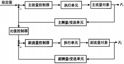 双闭环比值构成