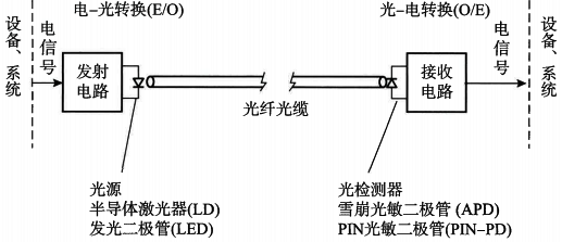 光纤通信系统构成