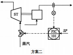 蒸汽透平驱动往复泵的出口流量控制方案二