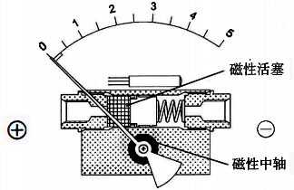 磁性活塞差压表结构