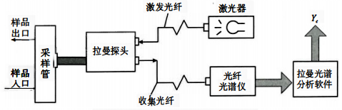 拉曼光谱仪工作原理