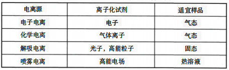 常见的用于有机物分析的质谱电离源表