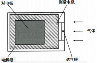 迦伐尼电池式氧气检测器检测原理