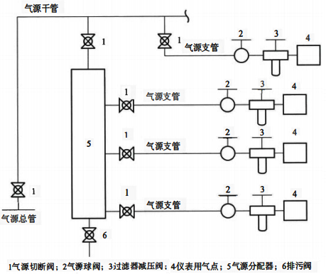 支干式供气