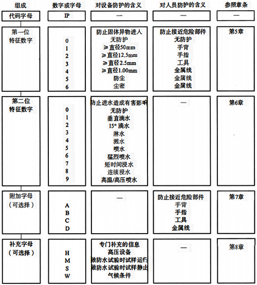 IP防护等级代码各要素的简要说明