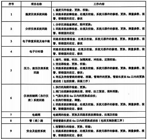 自动化控制与仪表故障处理工作内容