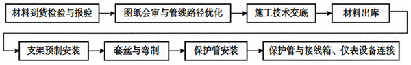 电缆穿线管施工工序