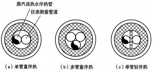 仪表伴热方式