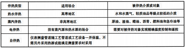 仪表伴热类型对比