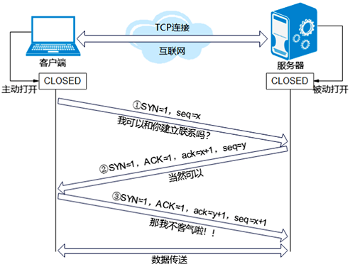 TCP是如何工作的