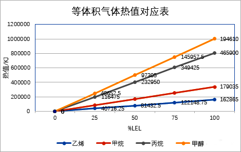 等体积气体热值对应表