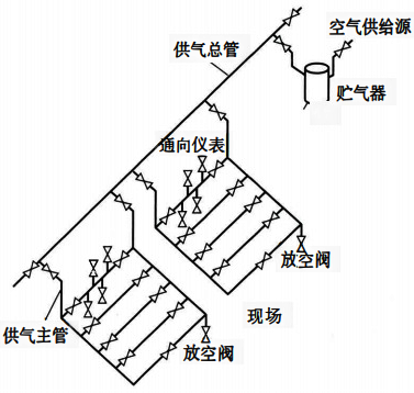 环形供气系统配管示例