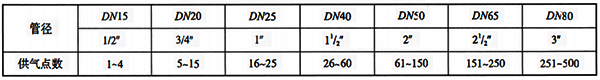 供气系统配管管径选取范围