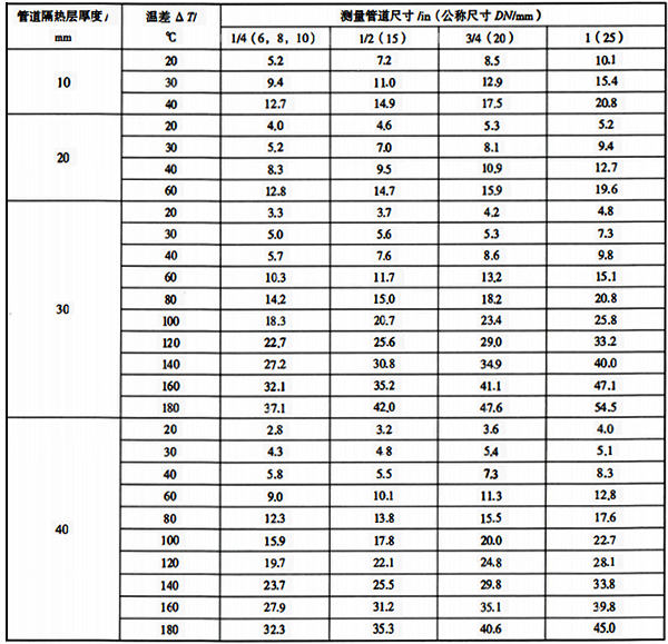 仪表测量管道单位长度散热量