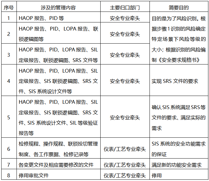 各步骤涉及的管理文件及归口部门