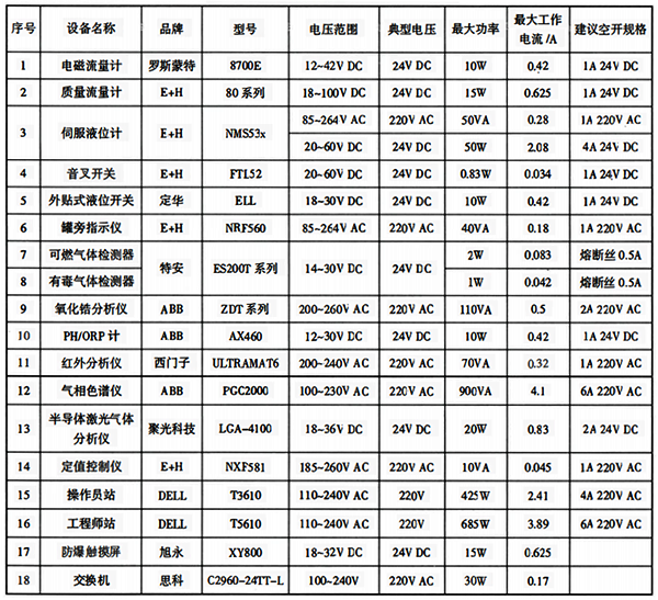 常见测量和控制仪表功率