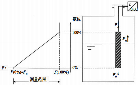 浮筒液位计测量原理