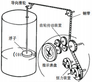 钢带液位计结构示意