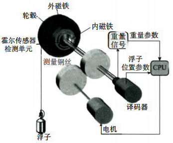 伺服液位计结构