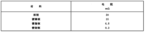 裸铜、镀镍铜、镀锡铜和镀银铜连接在接触压力10N和暴露在周围空气中1000h后的接触电阻值