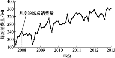 2008～2013年中国煤炭消费曲线示意