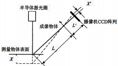 激光厚度仪测量原理