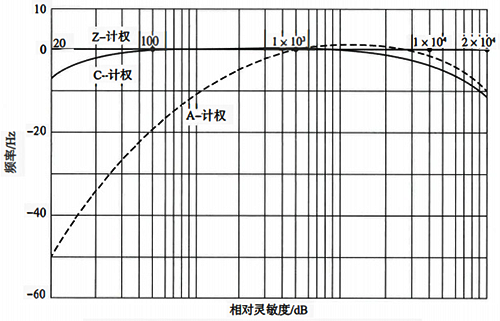 A、 C、Z三种频率计权方式的曲线示意