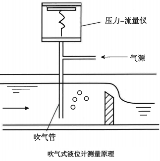 吹气式液位计测量原理