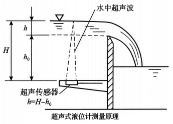 超声式液位计测量原理