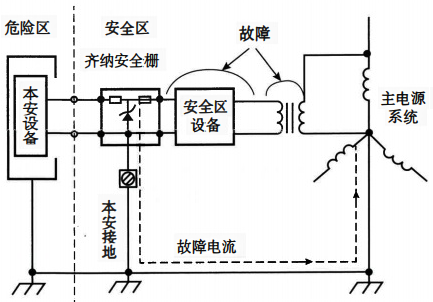 齐纳安全栅本安接地