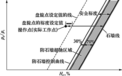 石墙控制曲线示意