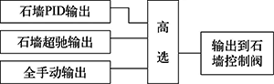 石墙控制输出选择示意