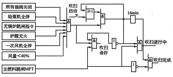 生火前的吹扫逻辑示意图