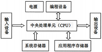 PLC的基本组成