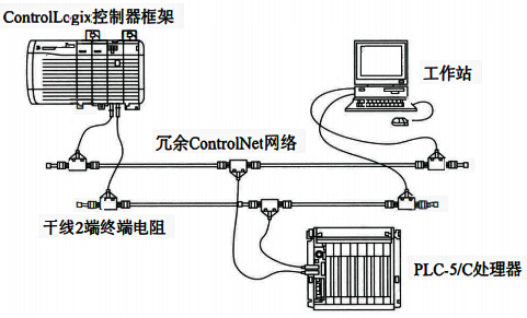 ControlNet网络冗余示意