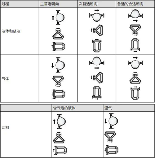 安装质量流量计首选朝向