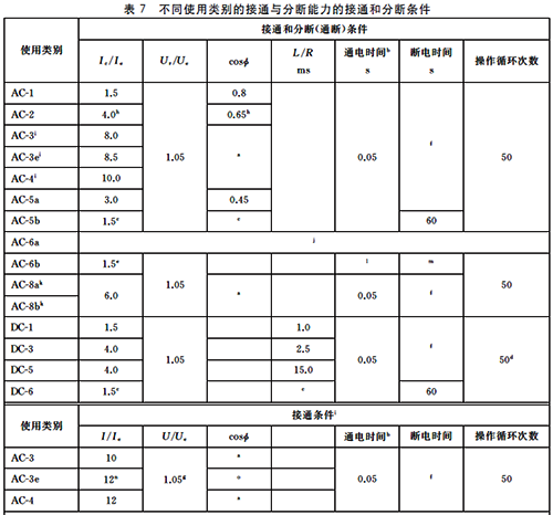 不同使用类别的接通与分断能力的接通和分断条件