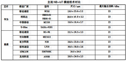 主流NB-IoT模组技术对比