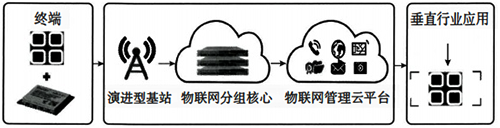 NB-IoT系统架构