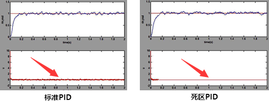 标准PID和死区PID控制器在控制输出上的差异