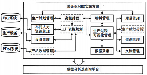 某企业MES项目整体架构示意