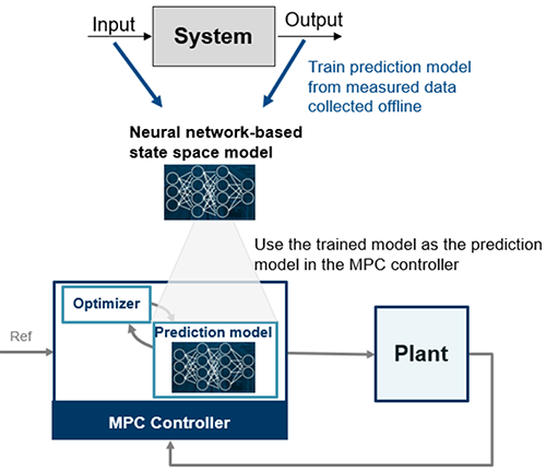 AI-based prediction model inside MPC