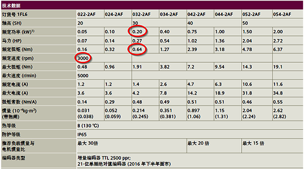 SIEMENS伺服电机的参数表