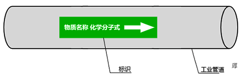 工业管道颜色标识