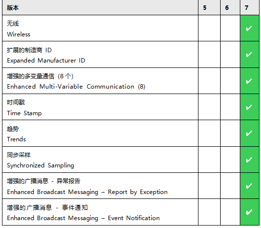 HART协议主要功能