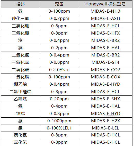 MIDAS气体探测器探头选型