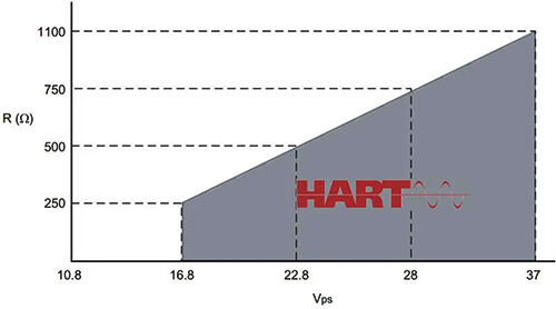 罗斯蒙特涡街流量计HART通讯电压/电阻要求