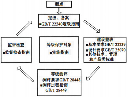 等级保护2.0标准体系流程