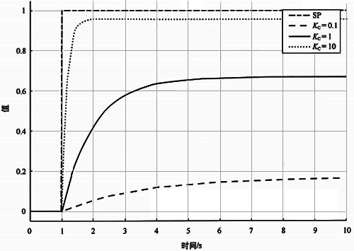 纯滞后时间为0基准自衡对象不同Kc的设定值阶跃响应