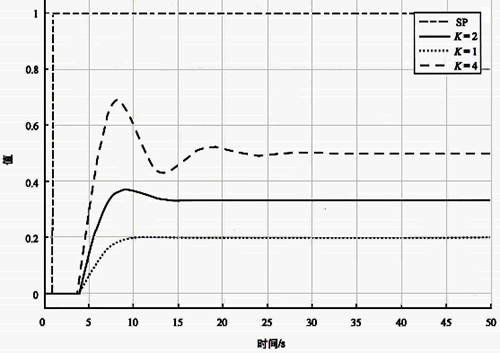 不同增益基准自衡对象Kc=0.25时设定值阶跃响应